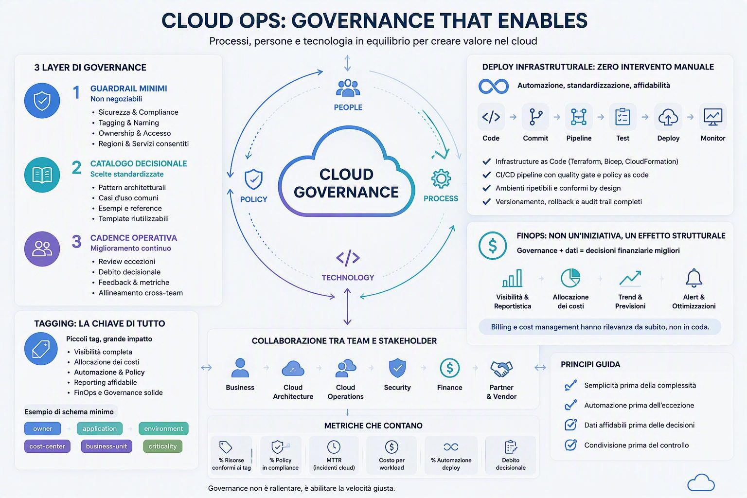 Illustrazione cloud governance in scenario enterprise